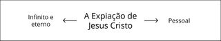 diagrama, A Expiação de Jesus Cristo, parte 2