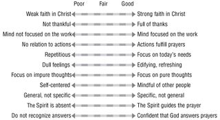 prayer scale