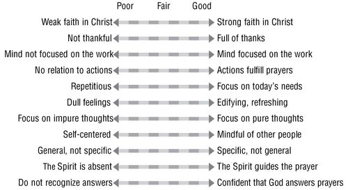 prayer scale