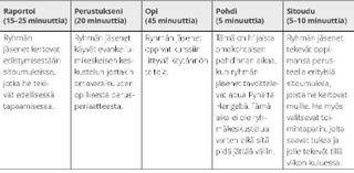 taulukko, omavaraisuusryhmätapaamisen viisi osiota