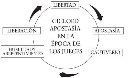 cycle of apostasy