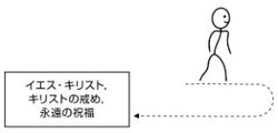 diagram, path away from and returning to Jesus Christ