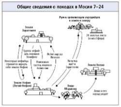 походы в Мосия 7--24