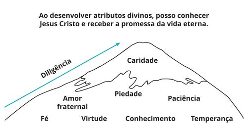 Diagrama de montanha e atributos divinos