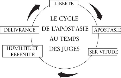 cycle of apostasy