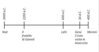 cronologia dei personaggi del Libro di Mormon dal 3000 a.C. al 400 d.C.