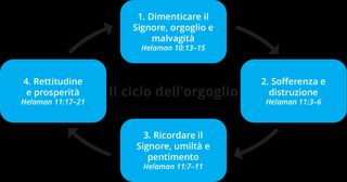 diagramma del ciclo dell’orgoglio