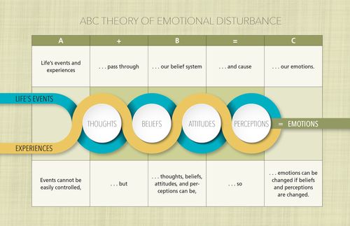 chart showing theory of emotional disturbance