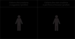 diagramma che mostra una persona disegnata sotto la scritta coloro che credono e seguono i profeti e un’altra persona disegnata sotto la scritta coloro che non credono ai profeti e addirittura li criticano