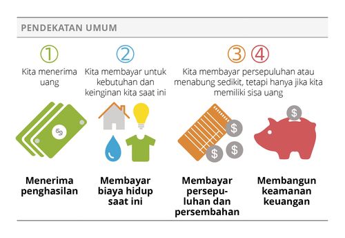 grafik pendekatan umum