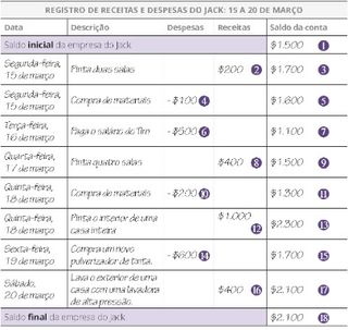 Registro de receitas e despesas de João