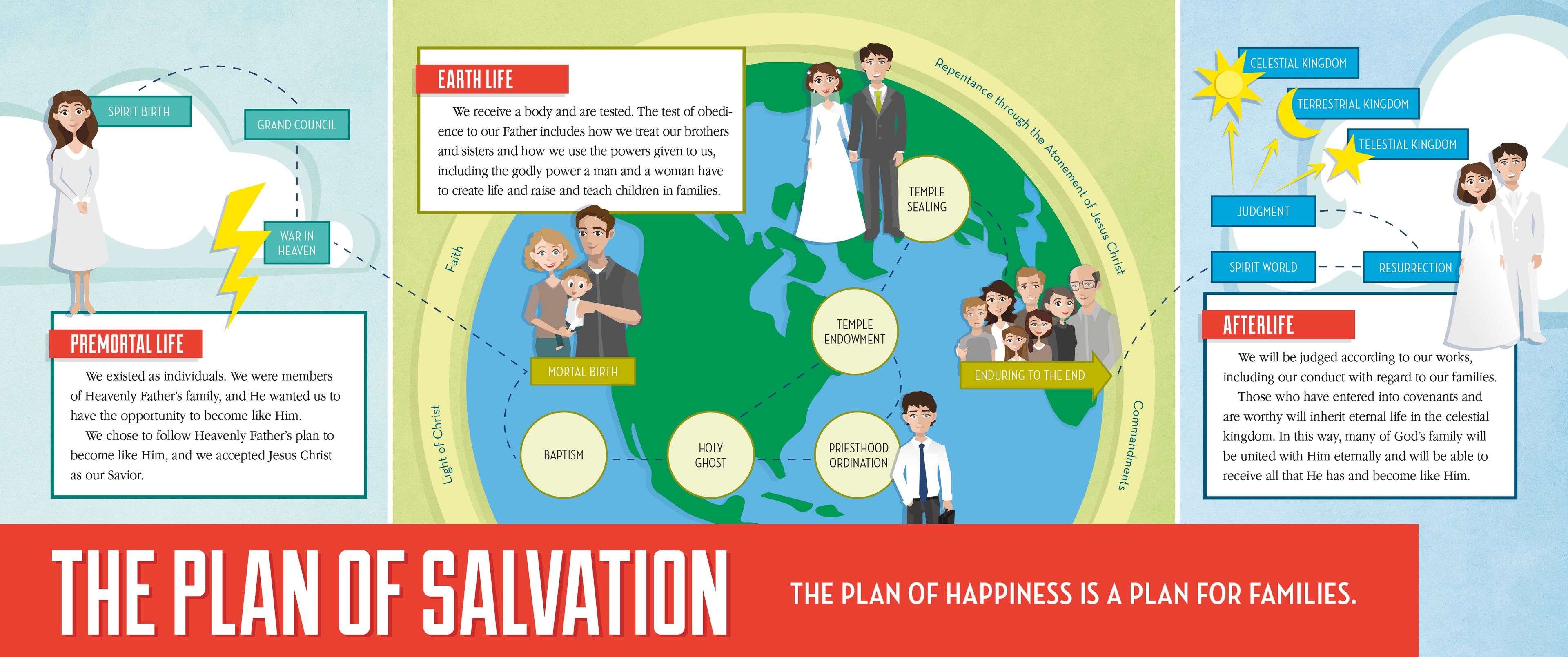 An infographic illustrating the plan of salvation.