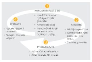 dijagram aktivnosti slušanja