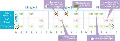 Potensi Arus Kas Negatif