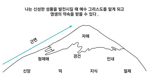 Divine Attributes Mountain Diagram