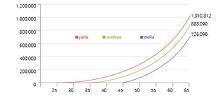 investment growth chart