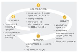 схема вправи на вміння слухати