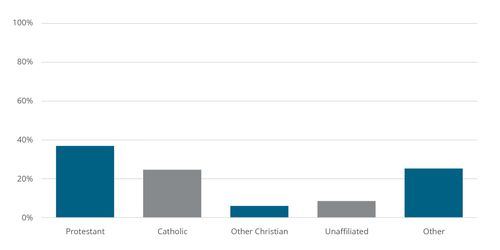 Übersicht der Religionszugehörigkeit