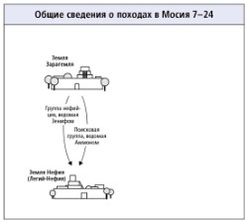 походы в Мосия 7--24