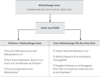 Ata o le faataitaiga o le Manatu Sese