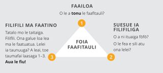 ata o laasaga o le foiaina o faafitauli