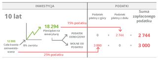 rysunek przedstawiający inwestycję 10-letnią