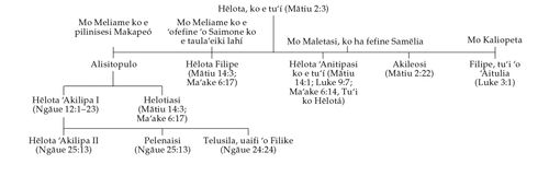 Fakatātā ʻo e fāmili ʻo Hēlotá
