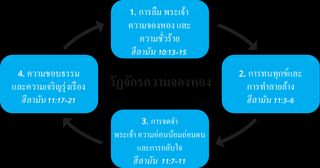 แผนภาพวัฏจักรความจองหอง