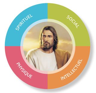 Luc 2:52 graphique, quatre quadrants