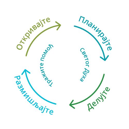 откријте, планирајте, делујте и размишљајте