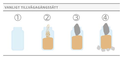 burkar utifrån vanligt tillvägagångssätt