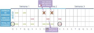 Fluxo de caixa de negativo: Despreparado