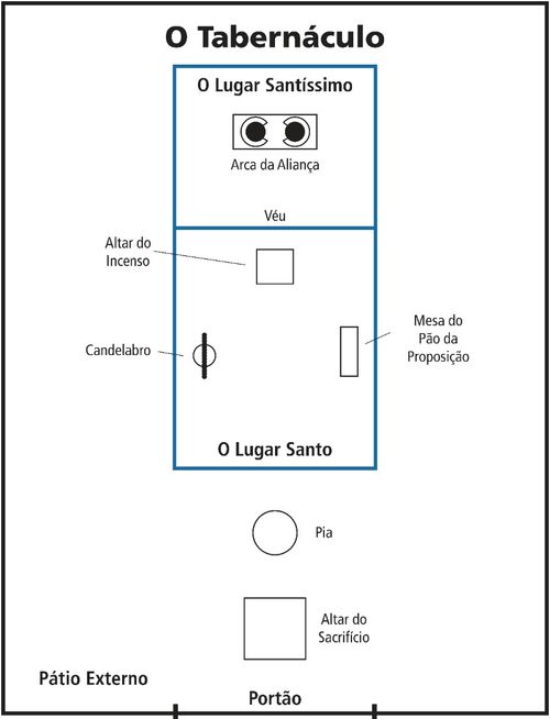 diagrama, o tabernáculo