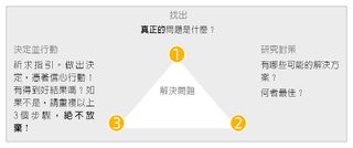 解決問題（圖表）