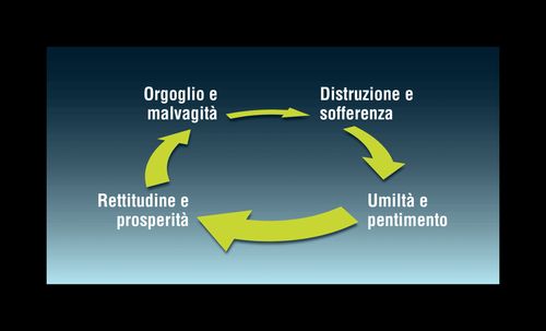 il ciclo dell’orgoglio