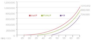 投資の成長グラフ