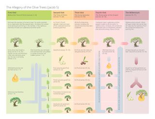 The Allegory of the Olive Tree chart