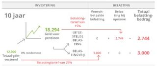 Investeringsschema, 10 jaar