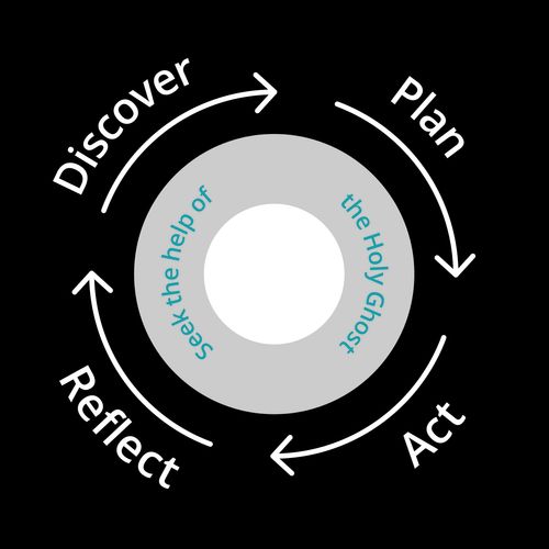 discover, plan, act, reflect