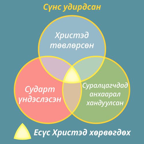 Сүнсээр удирдуулсан суралцах үйл явцын график