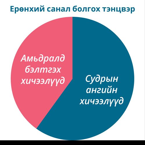 Орох хичээлийн санал болгож буй харьцааны ерөнхий график