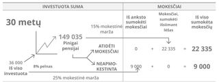 Investavimo lentelė, 30 metų