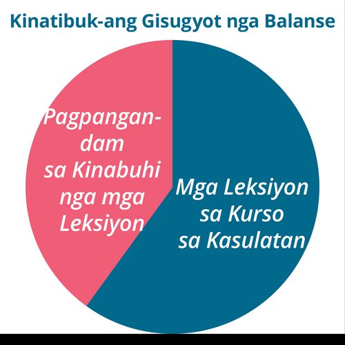 Tsart sa Kinatibuk-ang Gisugyot nga Pagbalanse