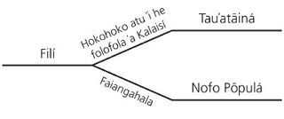 diagram, choice and consequences