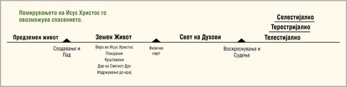 plan of salvation diagram