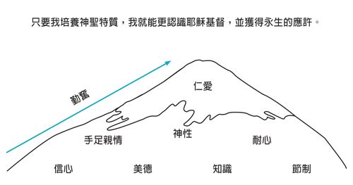 Divine Attributes Mountain Diagram