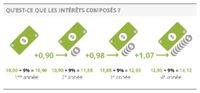 intérêts composés