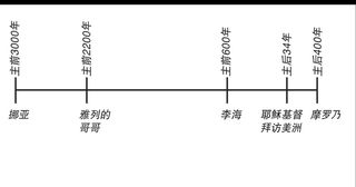 公元前3000年到公元400年的摩尔门经人物年代表