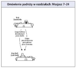 podróże w rozdziałach: Mosjasz 7–24