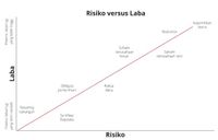 risiko versus pengembalian